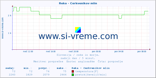 POVPREČJE :: Reka - Cerkvenikov mlin :: temperatura | pretok | višina :: zadnji dan / 5 minut.