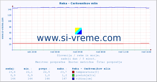 POVPREČJE :: Reka - Cerkvenikov mlin :: temperatura | pretok | višina :: zadnji dan / 5 minut.