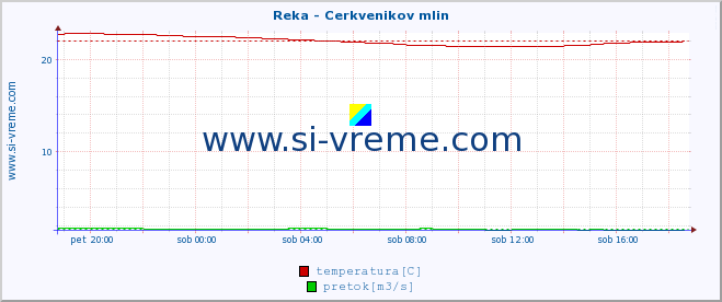 POVPREČJE :: Reka - Cerkvenikov mlin :: temperatura | pretok | višina :: zadnji dan / 5 minut.