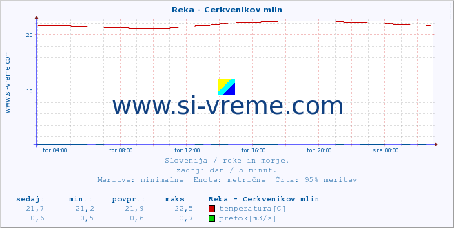 POVPREČJE :: Reka - Cerkvenikov mlin :: temperatura | pretok | višina :: zadnji dan / 5 minut.