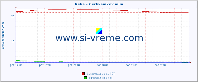 POVPREČJE :: Reka - Cerkvenikov mlin :: temperatura | pretok | višina :: zadnji dan / 5 minut.