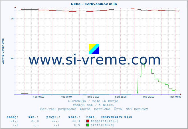 POVPREČJE :: Reka - Cerkvenikov mlin :: temperatura | pretok | višina :: zadnji dan / 5 minut.