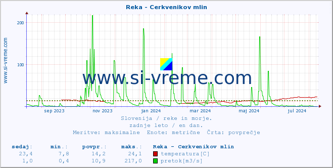 POVPREČJE :: Reka - Cerkvenikov mlin :: temperatura | pretok | višina :: zadnje leto / en dan.