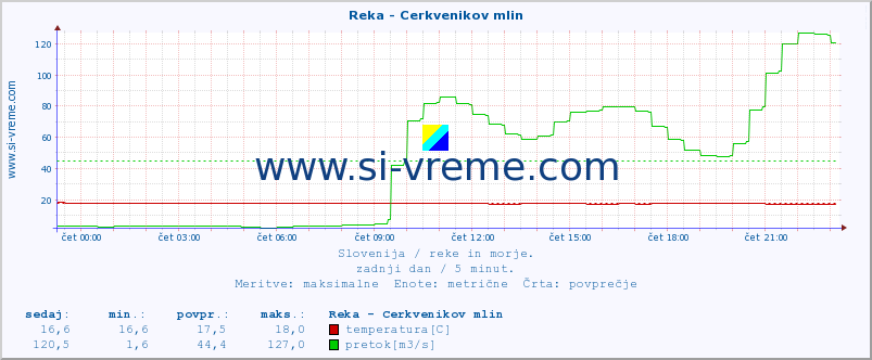 POVPREČJE :: Reka - Cerkvenikov mlin :: temperatura | pretok | višina :: zadnji dan / 5 minut.