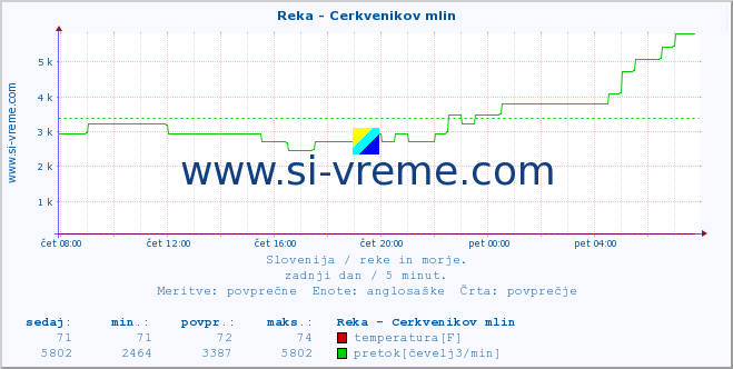 POVPREČJE :: Reka - Cerkvenikov mlin :: temperatura | pretok | višina :: zadnji dan / 5 minut.