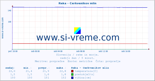 POVPREČJE :: Reka - Cerkvenikov mlin :: temperatura | pretok | višina :: zadnji dan / 5 minut.