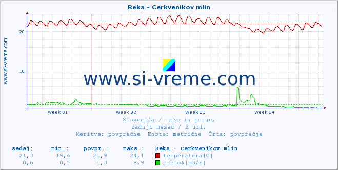 POVPREČJE :: Reka - Cerkvenikov mlin :: temperatura | pretok | višina :: zadnji mesec / 2 uri.