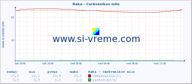 POVPREČJE :: Reka - Cerkvenikov mlin :: temperatura | pretok | višina :: zadnji dan / 5 minut.