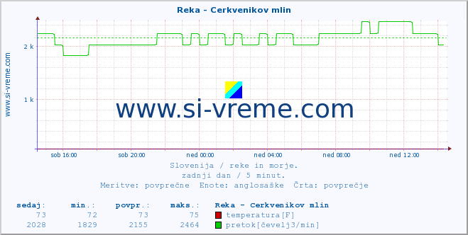 POVPREČJE :: Reka - Cerkvenikov mlin :: temperatura | pretok | višina :: zadnji dan / 5 minut.