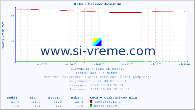 POVPREČJE :: Reka - Cerkvenikov mlin :: temperatura | pretok | višina :: zadnji dan / 5 minut.