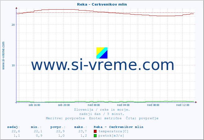 POVPREČJE :: Reka - Cerkvenikov mlin :: temperatura | pretok | višina :: zadnji dan / 5 minut.