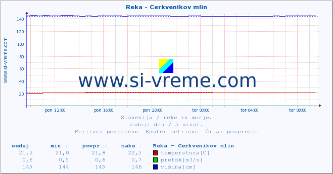 POVPREČJE :: Reka - Cerkvenikov mlin :: temperatura | pretok | višina :: zadnji dan / 5 minut.