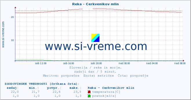 POVPREČJE :: Reka - Cerkvenikov mlin :: temperatura | pretok | višina :: zadnji dan / 5 minut.