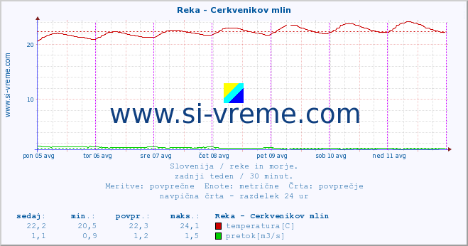 POVPREČJE :: Reka - Cerkvenikov mlin :: temperatura | pretok | višina :: zadnji teden / 30 minut.