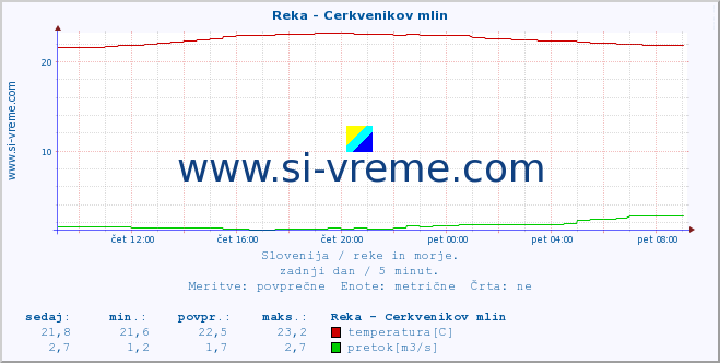 POVPREČJE :: Reka - Cerkvenikov mlin :: temperatura | pretok | višina :: zadnji dan / 5 minut.