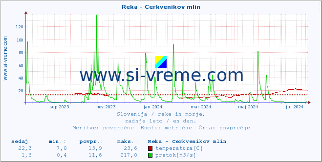 POVPREČJE :: Reka - Cerkvenikov mlin :: temperatura | pretok | višina :: zadnje leto / en dan.