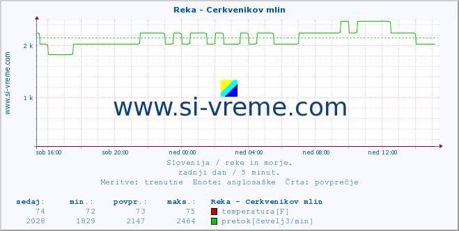 POVPREČJE :: Reka - Cerkvenikov mlin :: temperatura | pretok | višina :: zadnji dan / 5 minut.