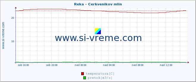 POVPREČJE :: Reka - Cerkvenikov mlin :: temperatura | pretok | višina :: zadnji dan / 5 minut.