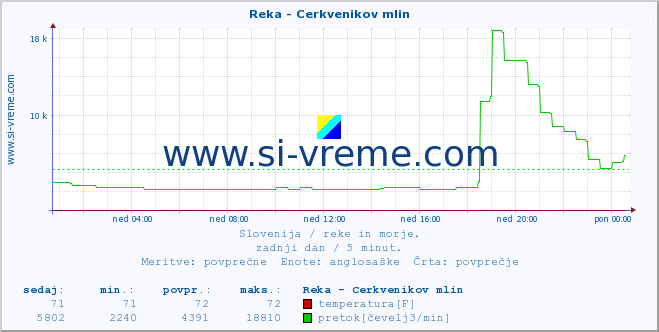 POVPREČJE :: Reka - Cerkvenikov mlin :: temperatura | pretok | višina :: zadnji dan / 5 minut.