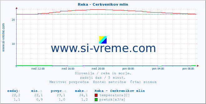 POVPREČJE :: Reka - Cerkvenikov mlin :: temperatura | pretok | višina :: zadnji dan / 5 minut.