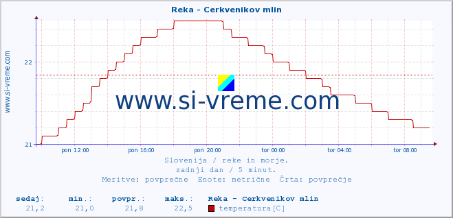 POVPREČJE :: Reka - Cerkvenikov mlin :: temperatura | pretok | višina :: zadnji dan / 5 minut.