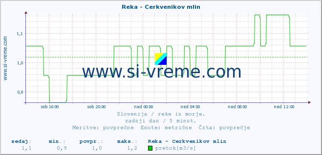 POVPREČJE :: Reka - Cerkvenikov mlin :: temperatura | pretok | višina :: zadnji dan / 5 minut.