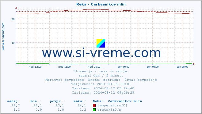 POVPREČJE :: Reka - Cerkvenikov mlin :: temperatura | pretok | višina :: zadnji dan / 5 minut.