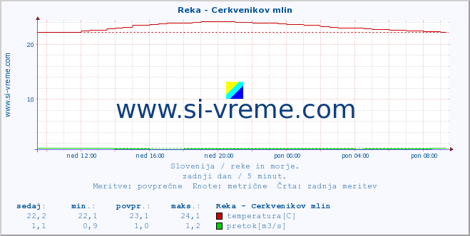 POVPREČJE :: Reka - Cerkvenikov mlin :: temperatura | pretok | višina :: zadnji dan / 5 minut.