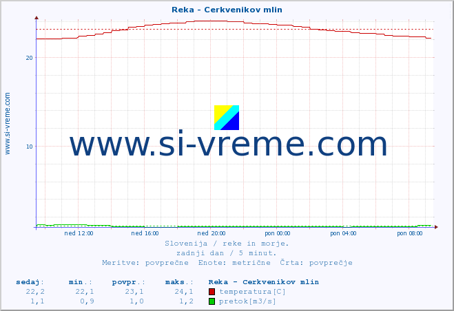 POVPREČJE :: Reka - Cerkvenikov mlin :: temperatura | pretok | višina :: zadnji dan / 5 minut.