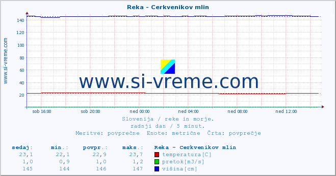 POVPREČJE :: Reka - Cerkvenikov mlin :: temperatura | pretok | višina :: zadnji dan / 5 minut.