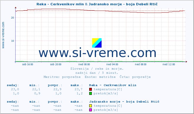 POVPREČJE :: Reka - Cerkvenikov mlin & Jadransko morje - boja Debeli Rtič :: temperatura | pretok | višina :: zadnji dan / 5 minut.