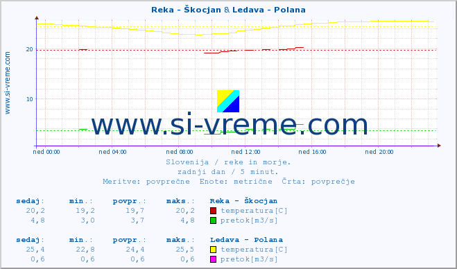 POVPREČJE :: Reka - Škocjan & Ledava - Polana :: temperatura | pretok | višina :: zadnji dan / 5 minut.
