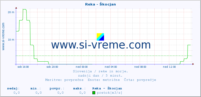 POVPREČJE :: Reka - Škocjan :: temperatura | pretok | višina :: zadnji dan / 5 minut.