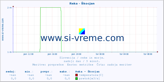 POVPREČJE :: Reka - Škocjan :: temperatura | pretok | višina :: zadnji dan / 5 minut.