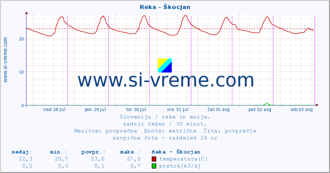 POVPREČJE :: Reka - Škocjan :: temperatura | pretok | višina :: zadnji teden / 30 minut.