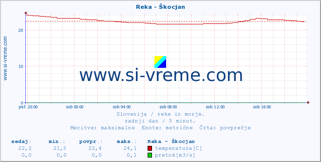 POVPREČJE :: Reka - Škocjan :: temperatura | pretok | višina :: zadnji dan / 5 minut.