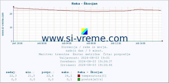 POVPREČJE :: Reka - Škocjan :: temperatura | pretok | višina :: zadnji dan / 5 minut.