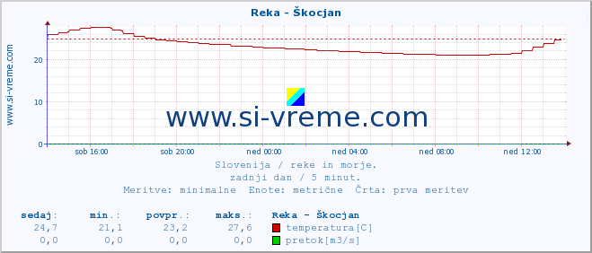 POVPREČJE :: Reka - Škocjan :: temperatura | pretok | višina :: zadnji dan / 5 minut.