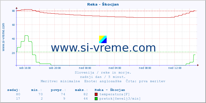 POVPREČJE :: Reka - Škocjan :: temperatura | pretok | višina :: zadnji dan / 5 minut.