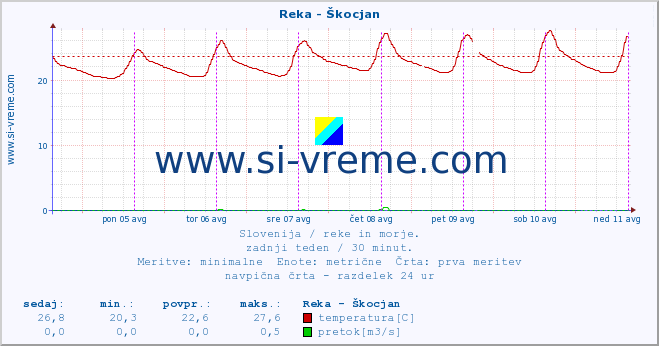 POVPREČJE :: Reka - Škocjan :: temperatura | pretok | višina :: zadnji teden / 30 minut.