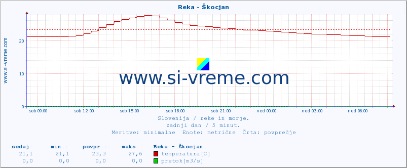 POVPREČJE :: Reka - Škocjan :: temperatura | pretok | višina :: zadnji dan / 5 minut.