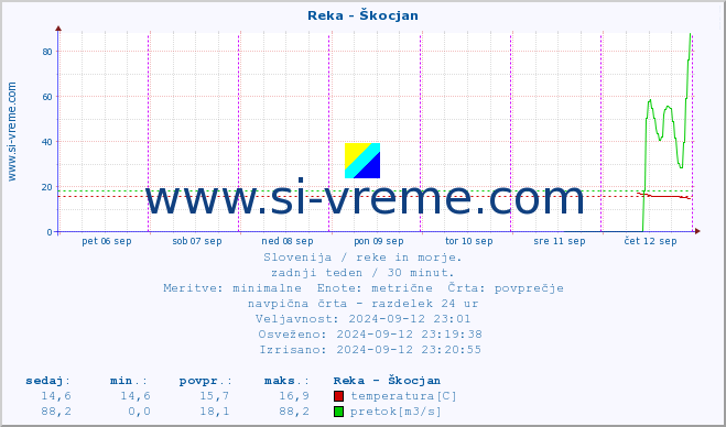 POVPREČJE :: Reka - Škocjan :: temperatura | pretok | višina :: zadnji teden / 30 minut.