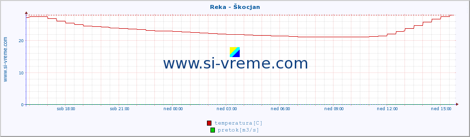 POVPREČJE :: Reka - Škocjan :: temperatura | pretok | višina :: zadnji dan / 5 minut.