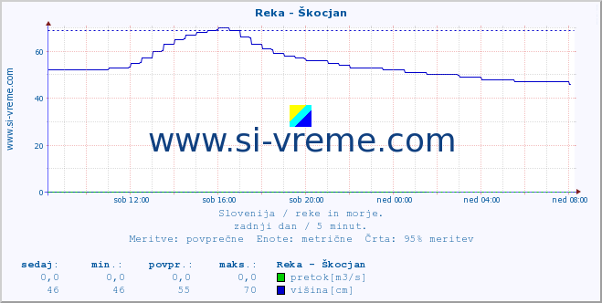 POVPREČJE :: Reka - Škocjan :: temperatura | pretok | višina :: zadnji dan / 5 minut.