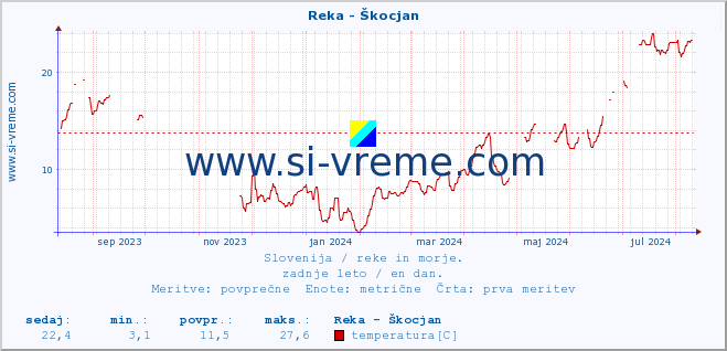 POVPREČJE :: Reka - Škocjan :: temperatura | pretok | višina :: zadnje leto / en dan.