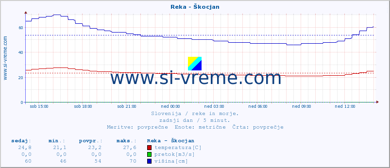 POVPREČJE :: Reka - Škocjan :: temperatura | pretok | višina :: zadnji dan / 5 minut.