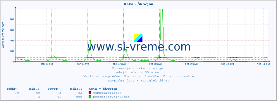 POVPREČJE :: Reka - Škocjan :: temperatura | pretok | višina :: zadnji teden / 30 minut.