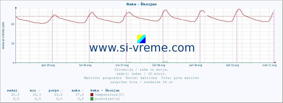 POVPREČJE :: Reka - Škocjan :: temperatura | pretok | višina :: zadnji teden / 30 minut.