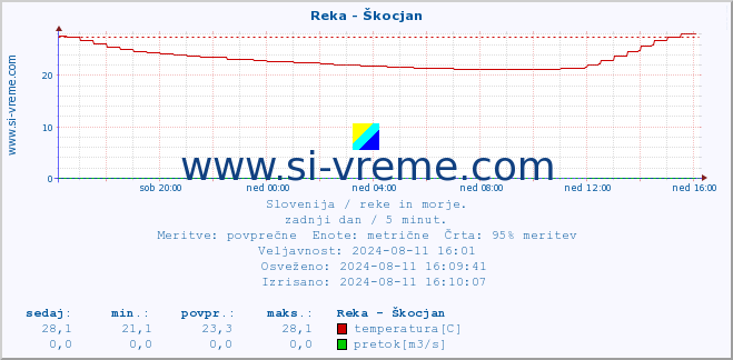 POVPREČJE :: Reka - Škocjan :: temperatura | pretok | višina :: zadnji dan / 5 minut.