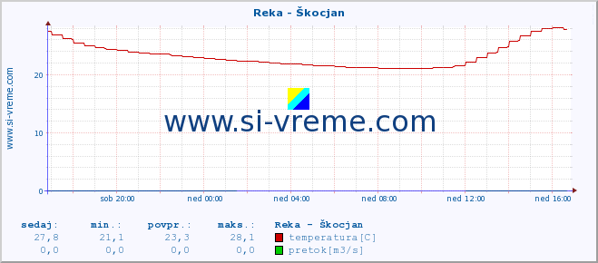 POVPREČJE :: Reka - Škocjan :: temperatura | pretok | višina :: zadnji dan / 5 minut.